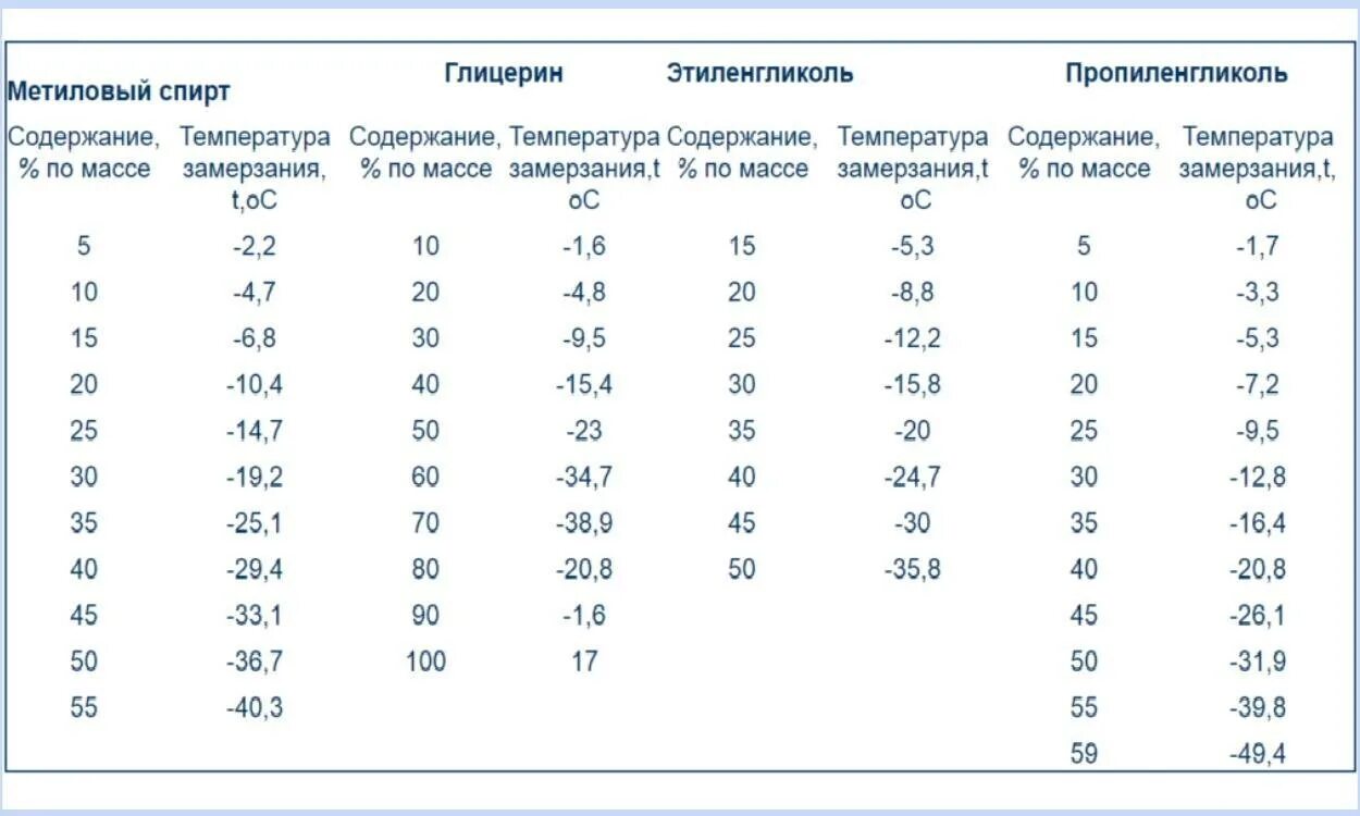 Температура кипения водного раствора. Таблица замерзания глицерина. Температура замерзания глицерина в зависимости от концентрации. Температура кипения водных растворов пропиленгликоля. Пропиленгликоль таблица замерзания.