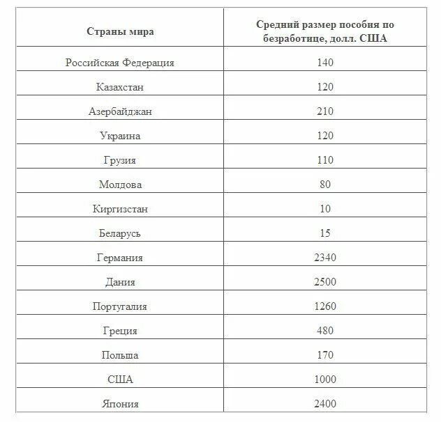 Пособие по безработицы в августе