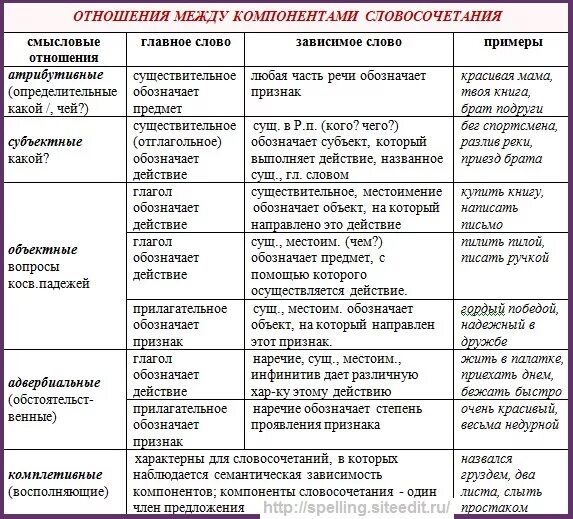 Выражаемые отношения в словосочетаниях. Типы синтаксических отношений в словосочетании. отношения между компонентами словосочетания. типы синтаксических отношений в предложении. типы отношений между компонентами словосочетания.