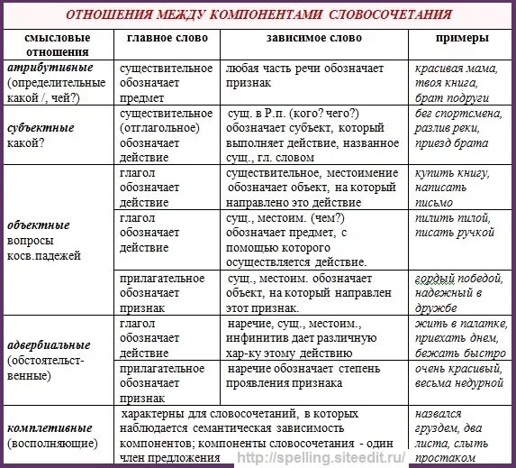 Между часть предложения. Типы синтаксических отношений в словосочетании. Атрибутивные объектные обстоятельственные словосочетания. Характер синтаксических отношений в словосочетании. Смысловые отношения в словосочетании.