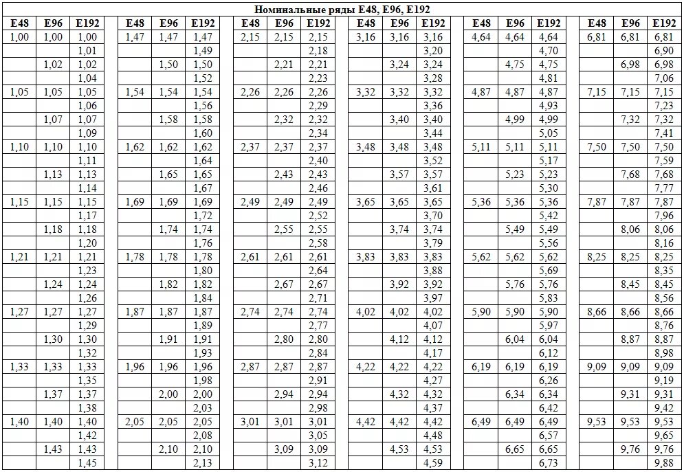 Ряд сопротивлений е48. Ряд номиналов резисторов е48. Ряд е192 резисторы таблица. Ряд е12 конденсаторы.