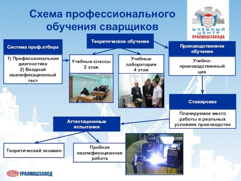 Проф системы. Профессиональное обучение схема. Схема проф образования. Проекты в системе профессиональной подготовки. Примеры системы профессионального обучения.