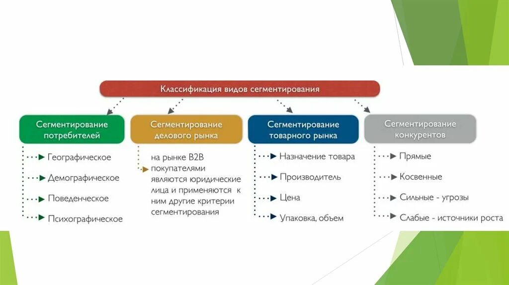 Признаки сегментации рынка схема. Сегментация целевой аудитории схема. Типы сегментации целевой аудитории. Как выделить сегменты целевой аудитории. В маркетинге товар является