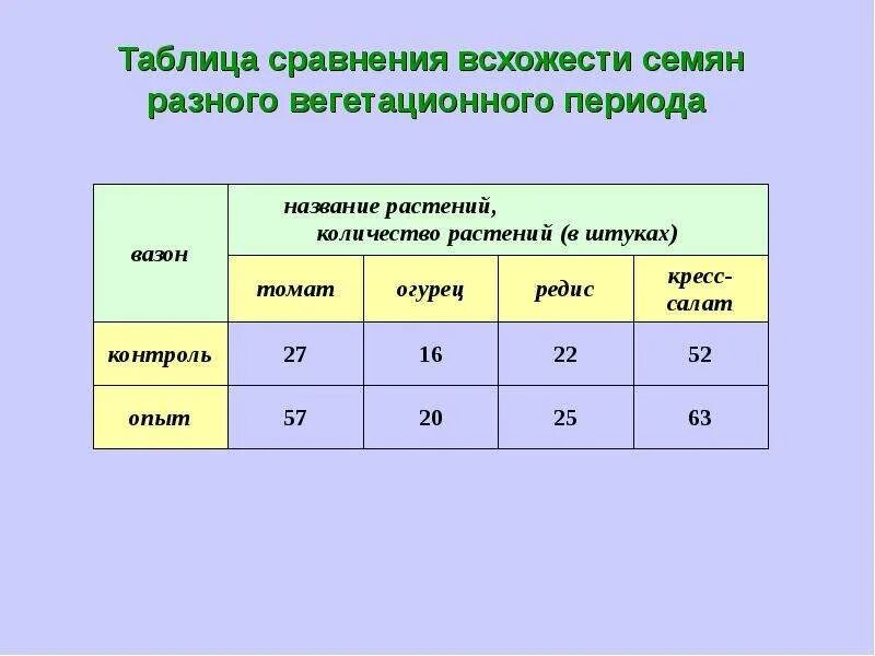 Температура прорастания семян огурцов. Прорастание семян 6 класс биология таблица. Таблица проращивания семян. Таблица всхожести семян. Оптимальная температура для прорастания семян.