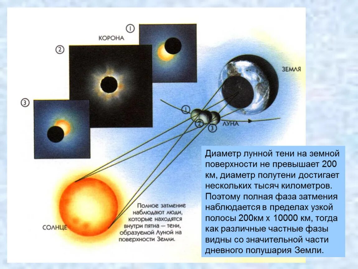 Схема возникновения полного лунного затмения. Полное теневое лунное затмение схема. Тень и полутень солнечное и лунное затмение. Солнечные и лунные затмения.