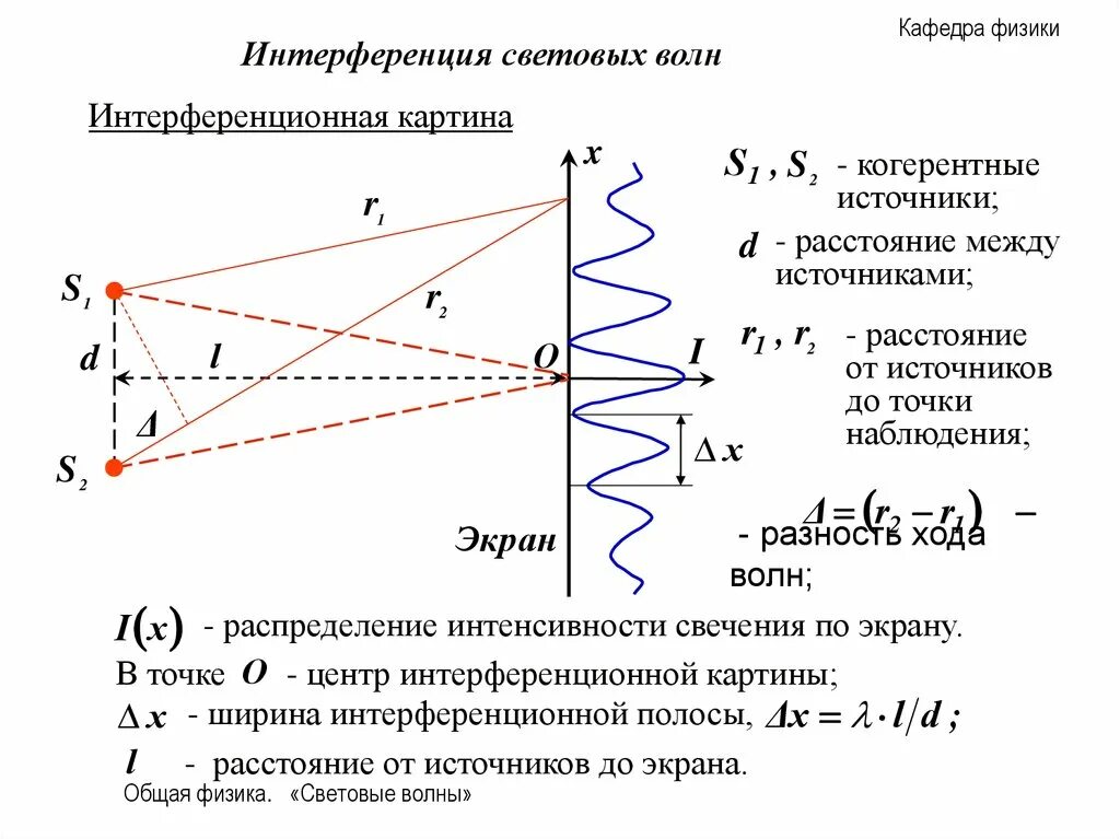 Область интерференции. Схема Юнга интерференция. Параметры интерференционной схемы и интерференционной картины.. Опыт Юнга физика. Интерференция волн физика 11 класс.