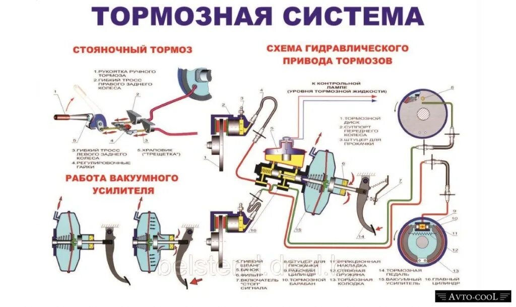 Сколько стояночных тормозов. Схема тормозной системы легкового автомобиля. Тормозная система авто схема. Вакуумный усилитель тормозного привода. Устройство привода тормозов автомобиля.