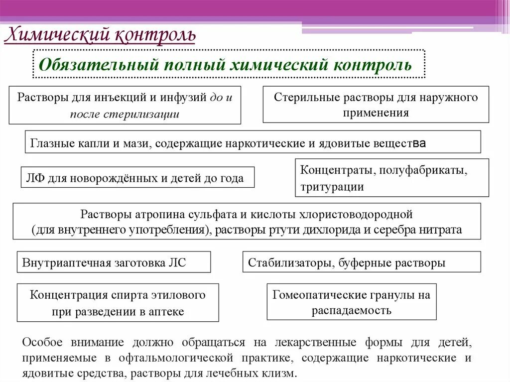 Физический контроль растворов для внутреннего. Виды химического контроля. полный химический контроль. обязательный полный химический контроль. химический контроль в аптеке.