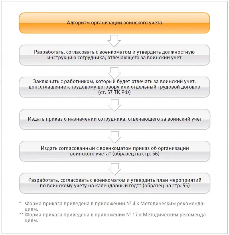 Постановка на воинский учет работников. Алгоритм действий по организации воинского учета. Функциональные обязанности работника по ведению воинского учета. Обязанности предприятия по ведению воинского учета в организациях. Специалист по ведению воинского учета обязанности.