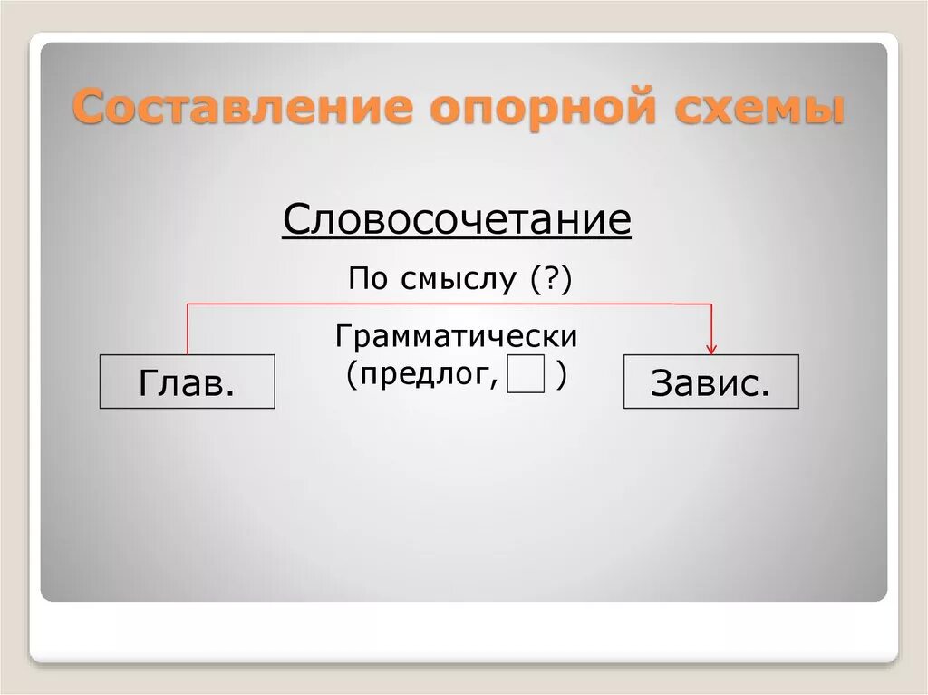 5 Словосочетаний. На уроке это словосочетание. Опорная схема словосочетание 5 класс. Словосочетание 5 класс урок. Словосочетания сложить