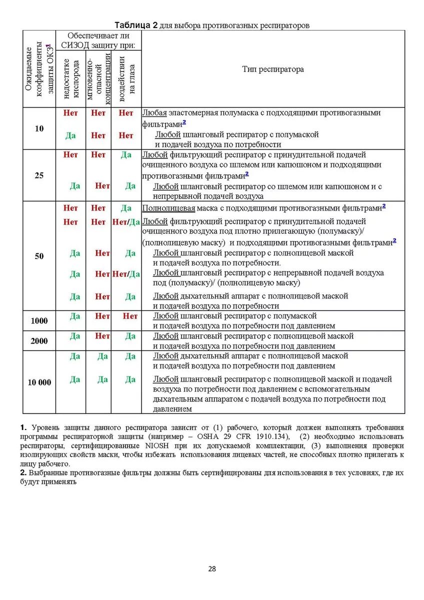 Степень защиты респиратора. Степени защиты респираторов таблица. Респираторы классы защиты таблица. Уровни защиты респираторов таблица. Виды респираторов для защиты таблица.
