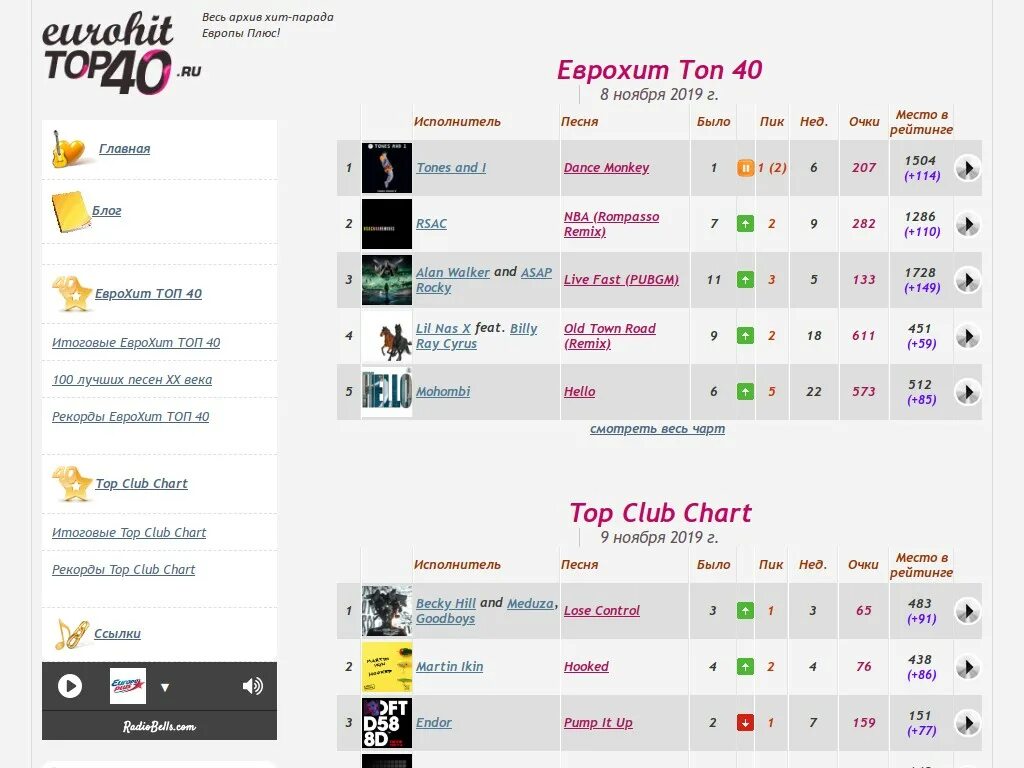 Europa plus 40. ЕВРОХИТ топ 40 Европа плюс. Хит топ 40 Европа плюс. Хит парад Европа плюс топ 40. ЕВРОХИТ топ 100.