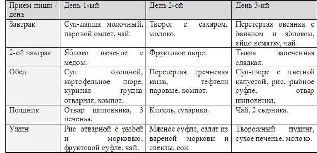 Диета 1 после операции. Рацион питания при язве желудка. Диета язва желудка меню. Питание при язве желудка меню в период обострения. Питание при язве желудка и двенадцатиперстной кишки.