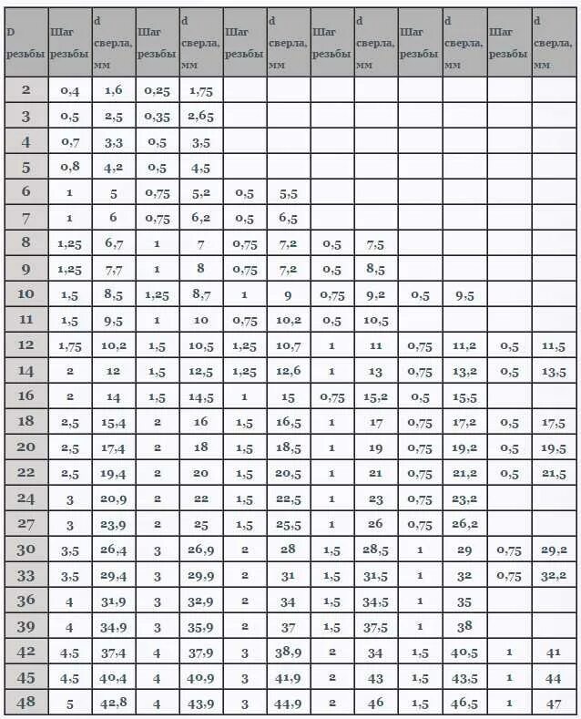 Какое отверстие для резьбы. Диаметр сверла под нарезку резьбы таблица. Размер сверла для нарезки резьбы таблица. Таблица размеров сверл для нарезания резьбы по металлу. Таблица диаметров сверления для нарезания резьбы.