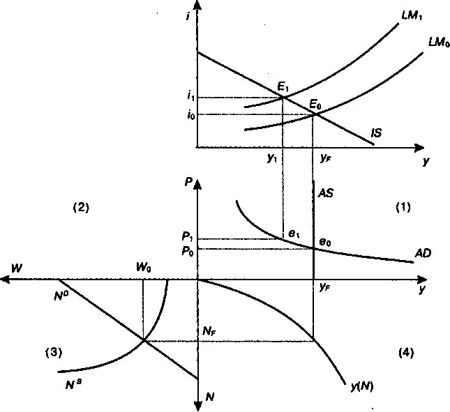 Кейнсианская модель общего экономического равновесия. Кейнсианская модель ОЭР график. В кейнсианской модели общего экономического равновесия ОЭР. Кейнсианская общая модель равновесия график. Модели общего равновесия