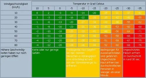 Таблица ощущения температуры. Ощущение температуры от влажности. Таблица температур по ощущениям. Зависимость ощущения температуры от ветра. Ощущается какая температура