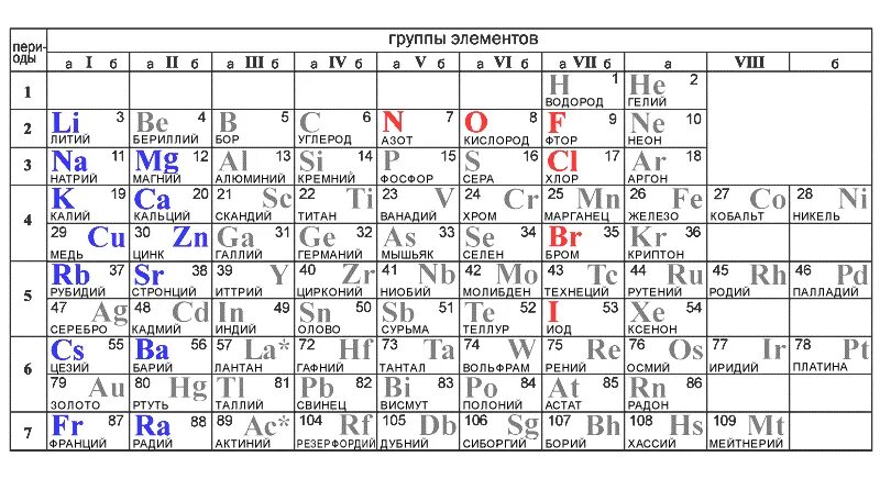 Русское название химических элементов. Таблица Менделеева с латинскими названиями элементов. Таблица Менделеева по химии на латинском. Произношение хим элементов таблица Менделеева. Таблица Менделеева с произношением химического символа.