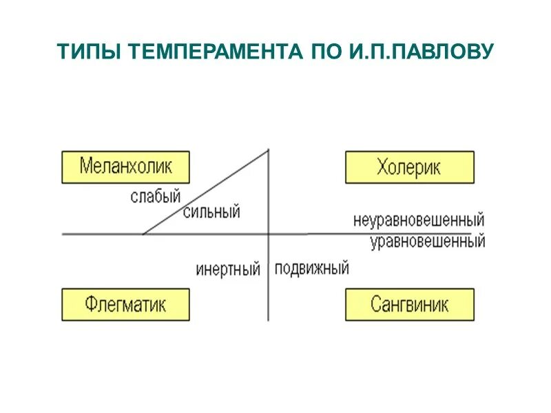 Классификация темперамента по Павлову. Типология Павлова темперамент. 24 Типа темперамента по и.п Павлову. Типы темперамента схема. Типах темперамента и п павлова