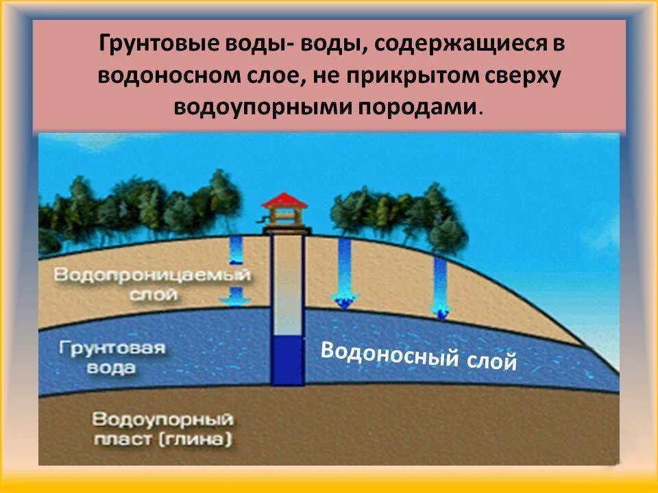 Схема залегания подземных вод. Уровень грунтовых вод. Подземные источники водоснабжения. Подземные воды схема. Название подземной воды