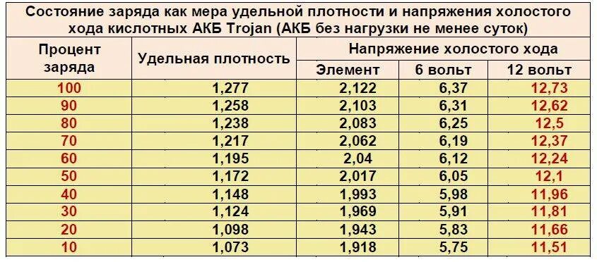 Какая должна быть плотность электролита. Таблица заряда автомобильных аккумуляторов 12 вольт. Таблица заряда аккумулятора автомобиля 12 вольт. % Заряда АКБ таблица заряда. Таблица заряда АКБ 12 вольт.