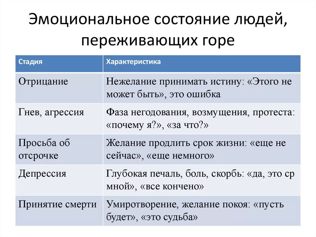 Состояние человека предложение. Стадии эмоционального состояния. Эмоциональное состояние человека. Эмоциональное состояние людей переживающих горе. Эмоциональный.