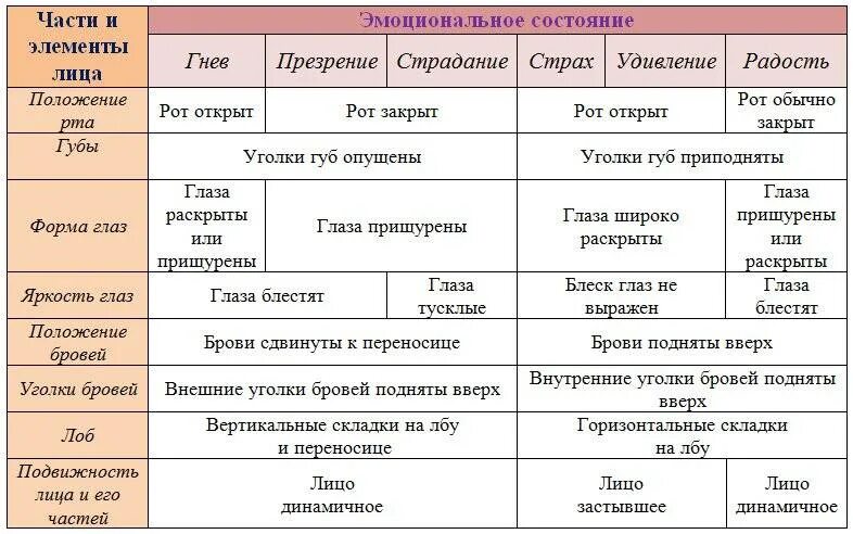 Анализ эмоционального состояния. Схема описания мимических признаков эмоциональных состояний. Основные характеристики эмоциональных состояний. Таблица эмоциональных состояний человека внешние проявления. Проявления эмоционального состояния.