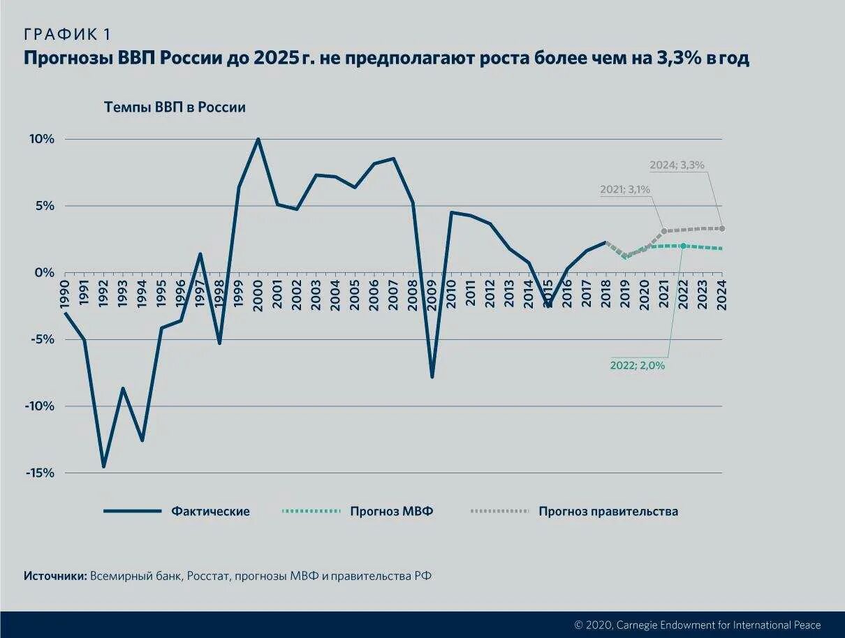 Курс экономики россии. Экономический рост в России 2021. Темпы роста ВВП России 2021. ВВП России график по годам до 2020. ВВП РФ 2021 график.