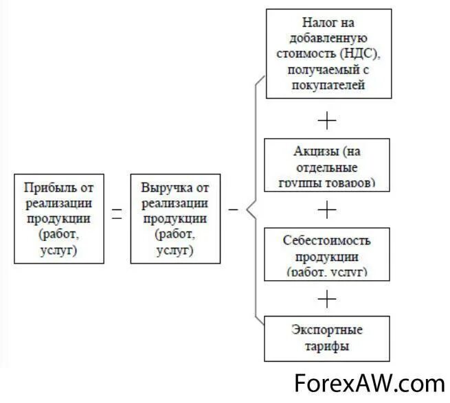 Прибыль от реализации работ. Прибыль от реализации продукции определяется. прибыль от реализации продукта формула. прибыль реализации продукции формула. выручка от реализации продукции схема.