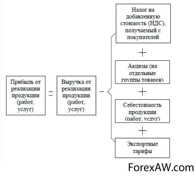 Прибыль убыток от реализации продукции формула. Прибыль от реализации продукции формируется как. Как определяется прибыль от реализации продукции. Рассчитать прибыль от реализации продукции.