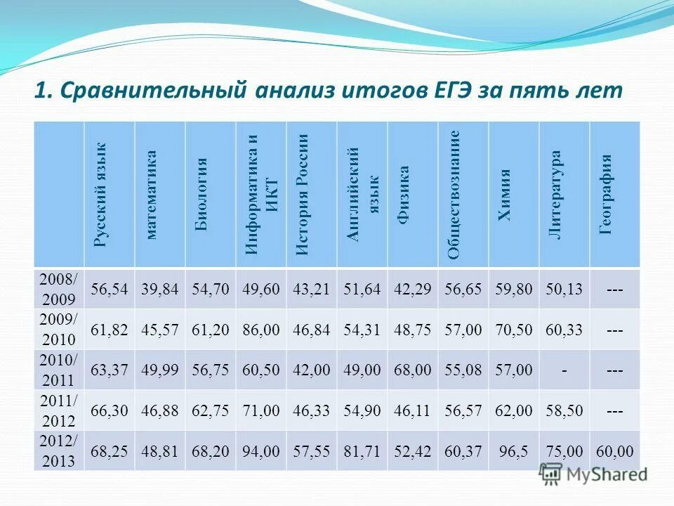 результаты егэ по россии за пять лет. средний балл егэ по математике. анализ результатов егэ. результаты пробного егэ по математике. результаты анализов.