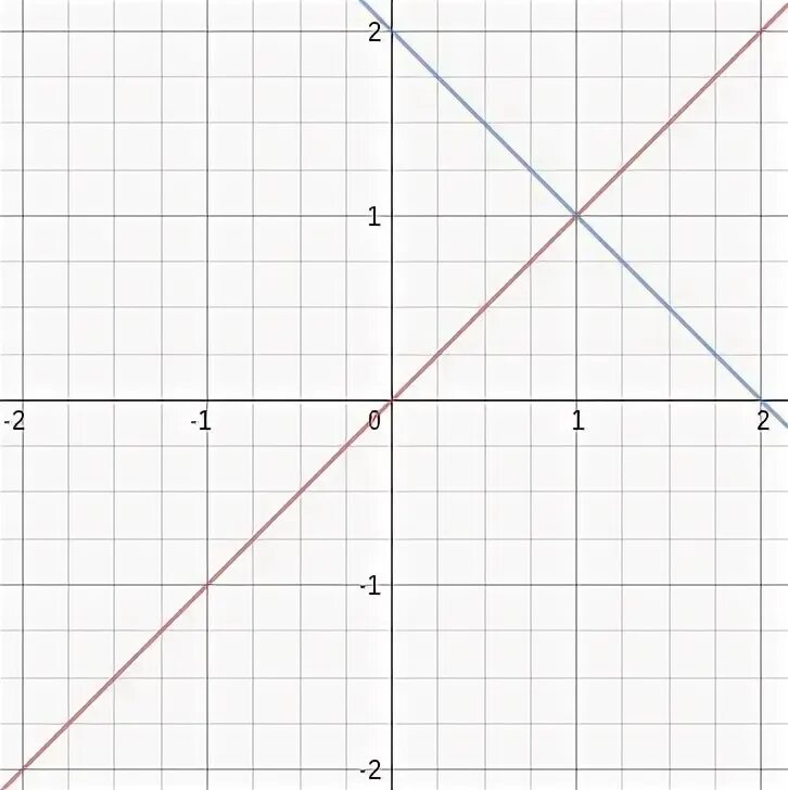 Y 2 решение с ответом. Решите с помощью графиков систему уравнений y =-x. Решите с помощью Графика системы y=2x. Решите с помощью графиков систему уравнений y 2x -х. С помощью графиков решите систему уравнений y=|x| y=(x+2)^2.