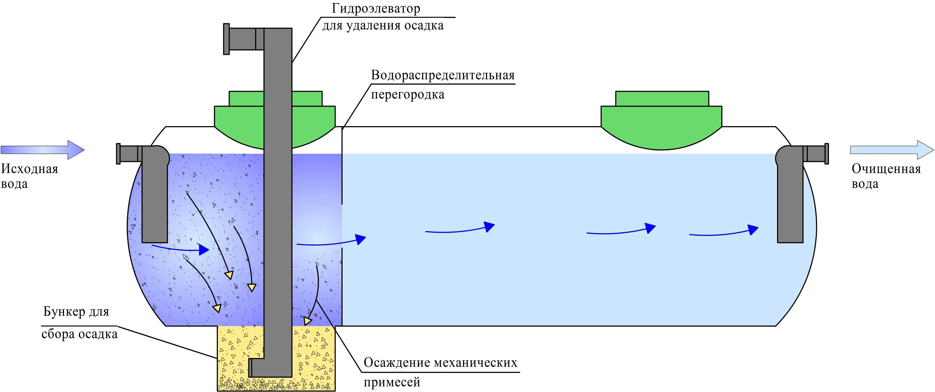 Песколовка для очистки воды. Схема песколовки для очистки сточных вод. Горизонтальный отстойник для очистки сточных вод. Песколовка очистка сточных вод. Песколовки для очистных сооружений схема.