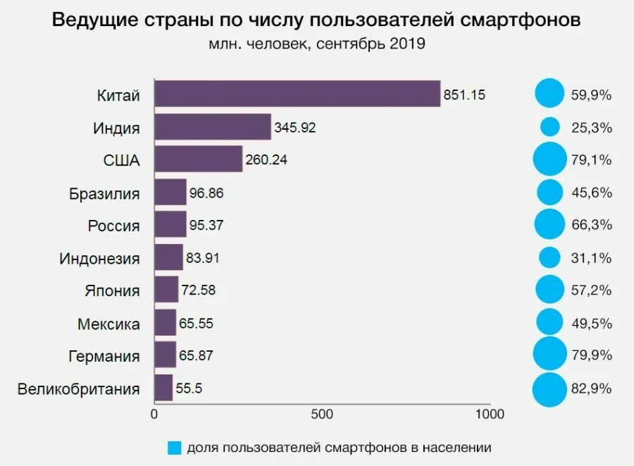 Числа пользователи