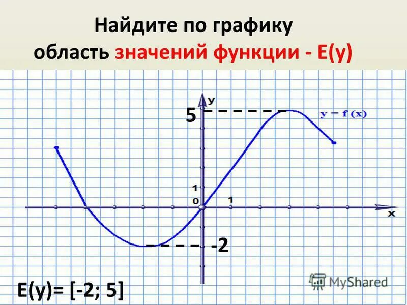 Сумма значений функции. Сумма значений функции