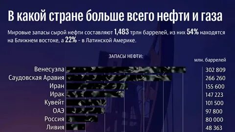 Сколько запасов газа в мире