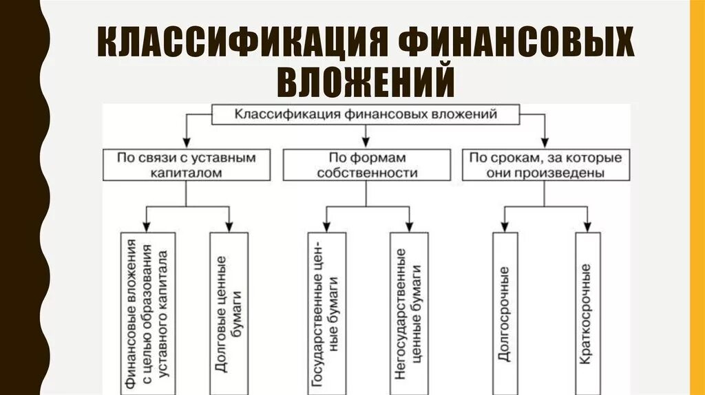 Классификация финансовых вложений организации. Классификация учета финансовых вложений. Понятие и классификация финансовых вложений. Финансовые вложения подразделяются. Учет финансовых вложений организаций