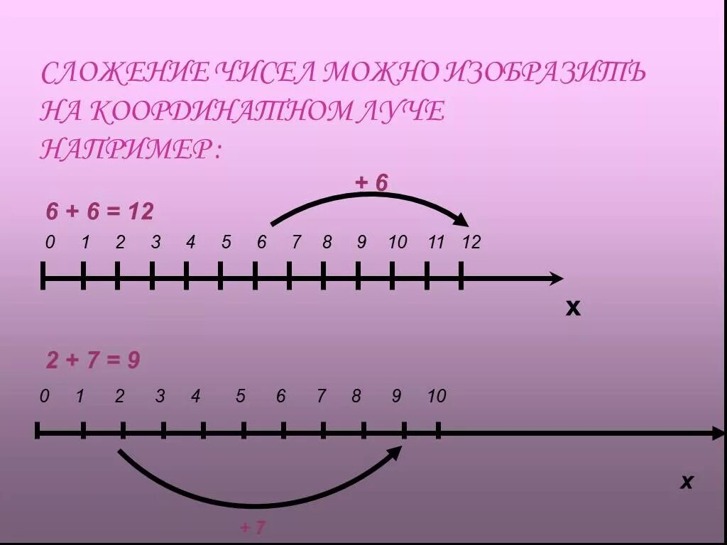 Сложение чисел 4 и 0. Сложение и вычитание с помощью числового луча. Сложение и вычитание на числовой оси. Сложение и вычитание на числовом Луче. Числовой Луч вычитание.