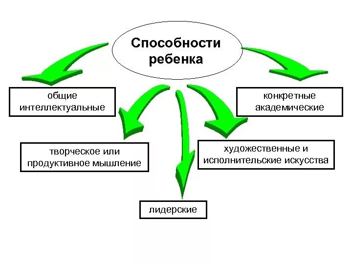 Развитие каких способностей. Виды способностей у детей. Способности ребенка какие бывают. Какие бывают способности. Классификация способностей личности.