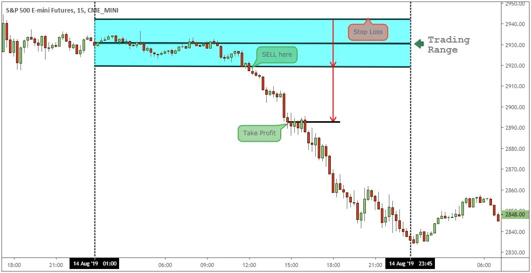 Futures trading part 2 код. Futures trading. фьючерс на золото график.