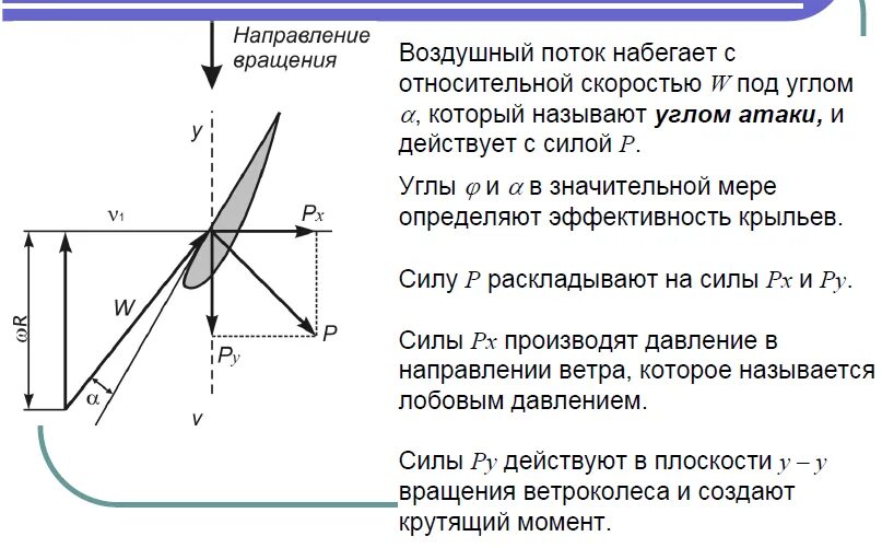 Скорость вращения воздуха. Сила вращающая ветроколесо. Силы действующие на ветроколесо при его работе. Угол атаки ВЭУ. Угол атаки лопасти ветрогенератора.