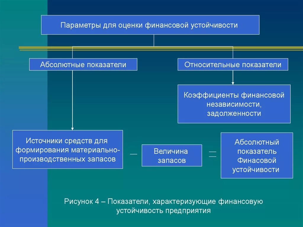 Финансовое состояние рф. Параметры для оценки финансовой устойчивости. Методика оценки финансовой устойчивости предприятия. Оценка финансовой устойчивости организации показатели. Показатели характеризующие финансовую устойчивость организации.