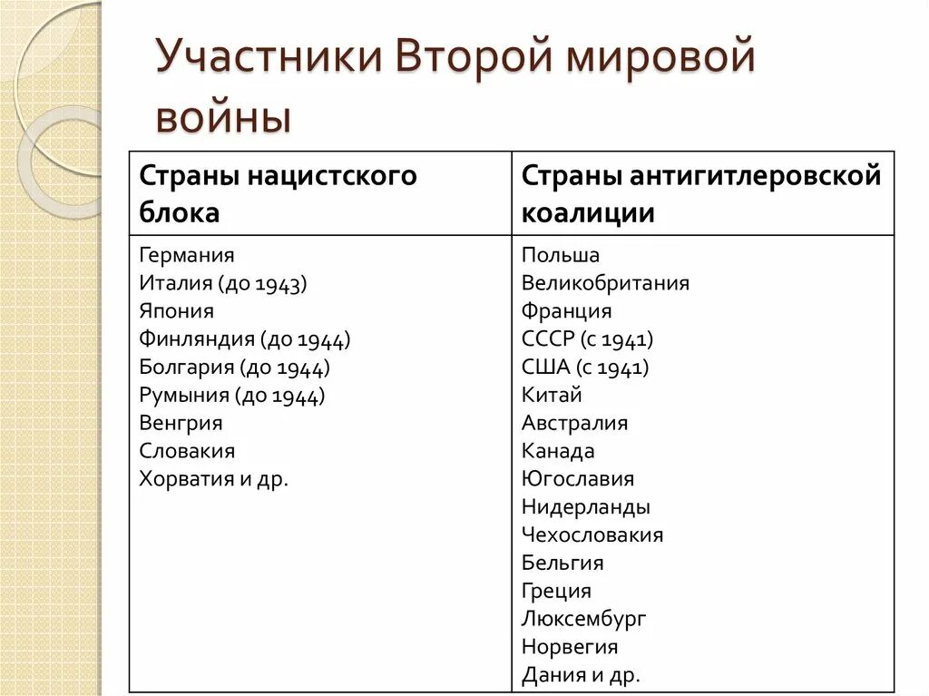 Основные участники второй мировой