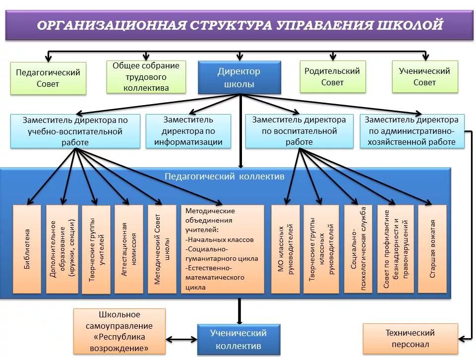 Образовательный орган рф. Структура управления системой образования в РФ. Организационная структура системы образования в РФ. Структура органов управления системы образования РФ. Структура образовательных учреждений в России.