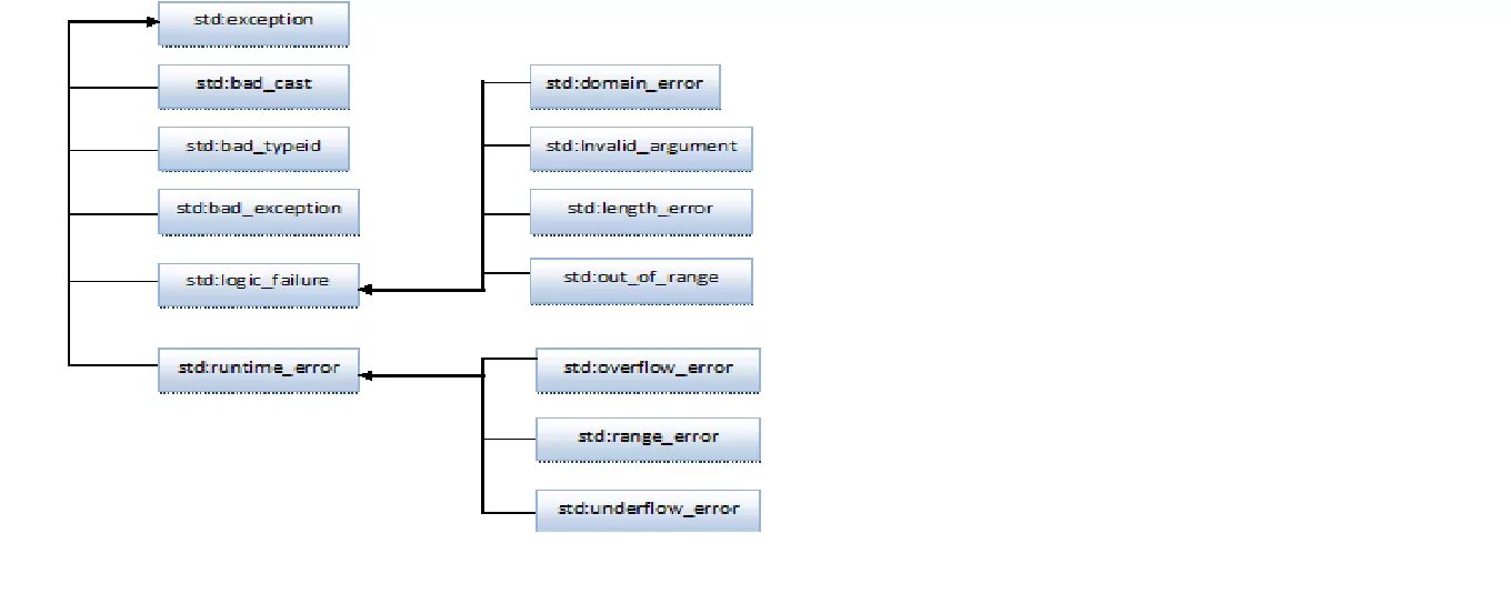 Иерархия исключений c++. Стандартные классы исключений c++. Иерархия исключений java. Стандартных типов исключений c++. Cast exception