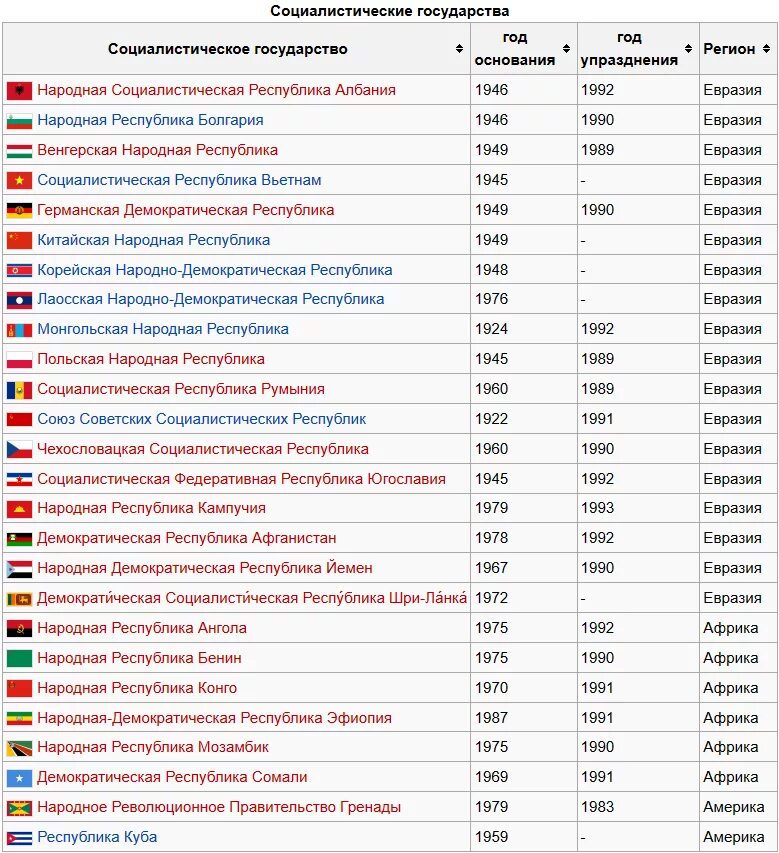 Страны Социалистического лагеря список. Таблица страны социального лагеря. Страны социализма и страны Социалистического Содружества. Назовите страны Социалистического лагеря.