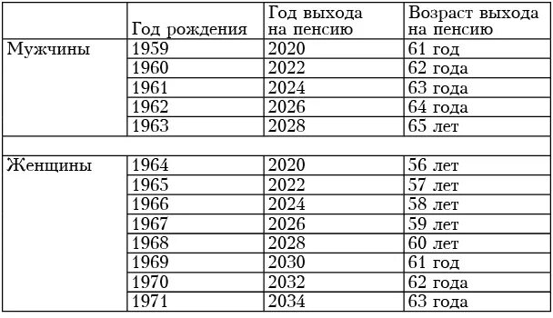 Когда уходят на пенсию 1962 год рождения