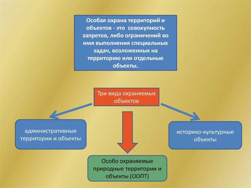 Методика охраны объекта. Охраняемые природные территории и объекты. Правовой режим особо охраняемых природных территорий и объектов. Правовой режим ООПТ. Охрана ООПТ.