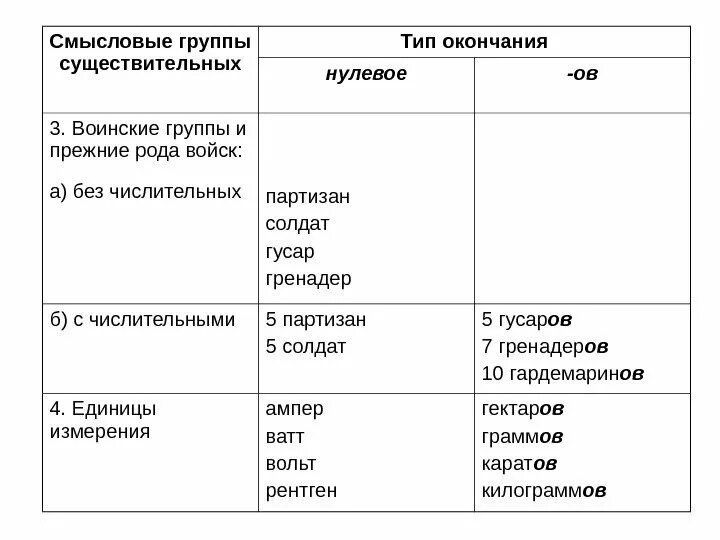 Названия групп существительных. Группы существительных. Типы существительных. Группа Тип существительного. Смысловые группы.