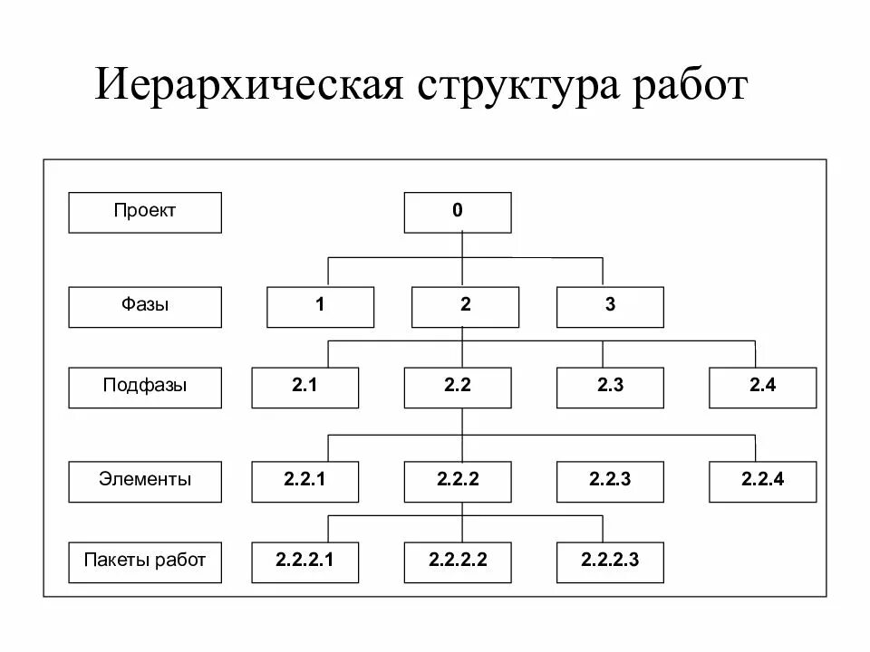 Картинки ГРАФИЧЕСКОЕ ИЗОБРАЖЕНИЕ ИЕРАРХИЧЕСКОЙ СТРУКТУРЫ ВСЕХ РАБОТ ПРОЕКТА
