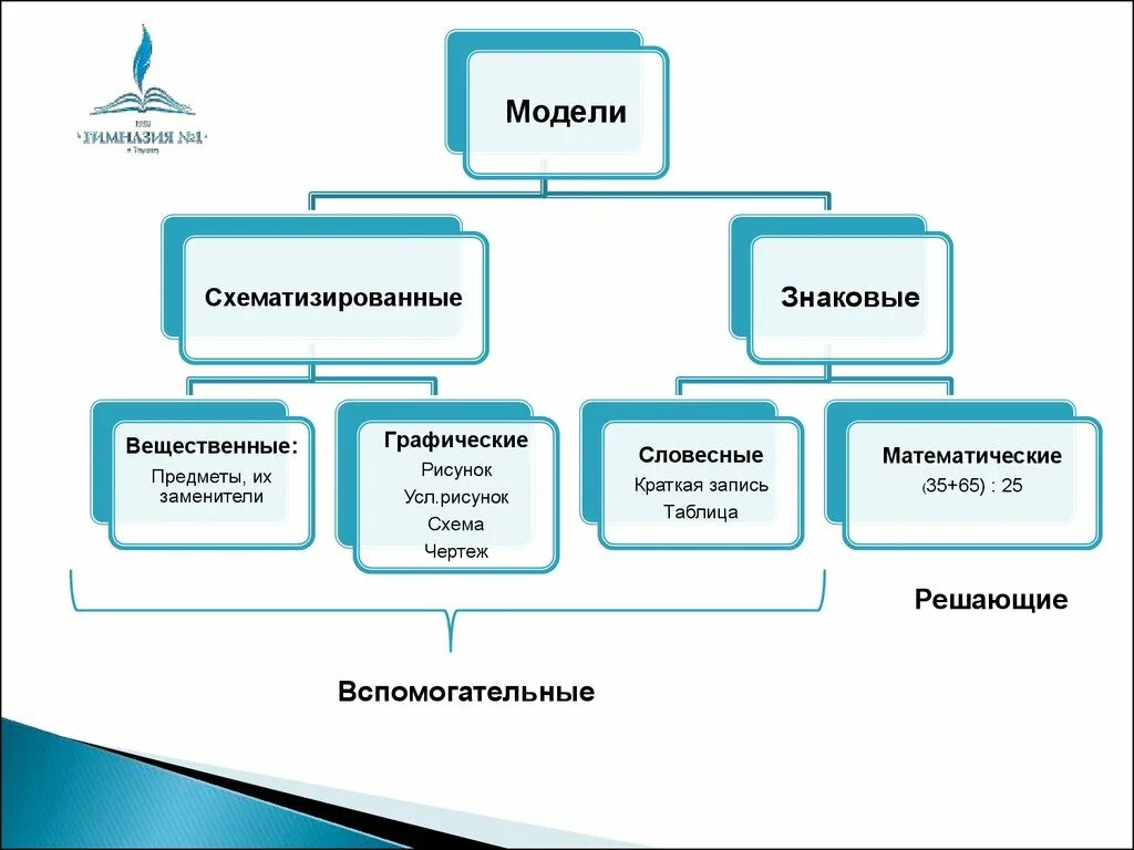 Вспомогательные модели задачи. Модели схематизированные и знаковые. схематизированные модели текстовых задач. вспомогательная модель. виды вспомогательного моделирования задач..